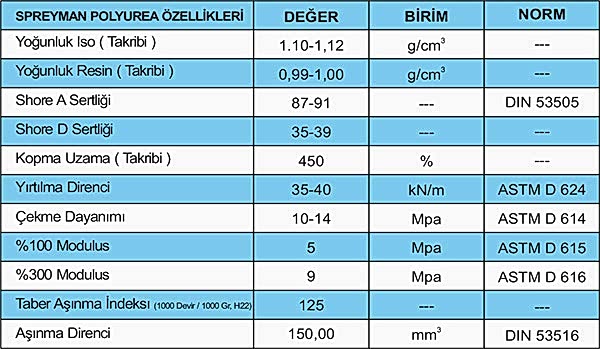 Spreyman Polyurea Teknik Özellikleri